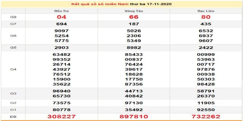 New88 - thống kê kết quả xổ số miền nam chính xác nhất 5 Kết quả xổ số miền Nam hôm nay